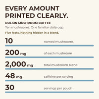 Dulkin's facts laid out plainly: ten mushrooms and less caffeine