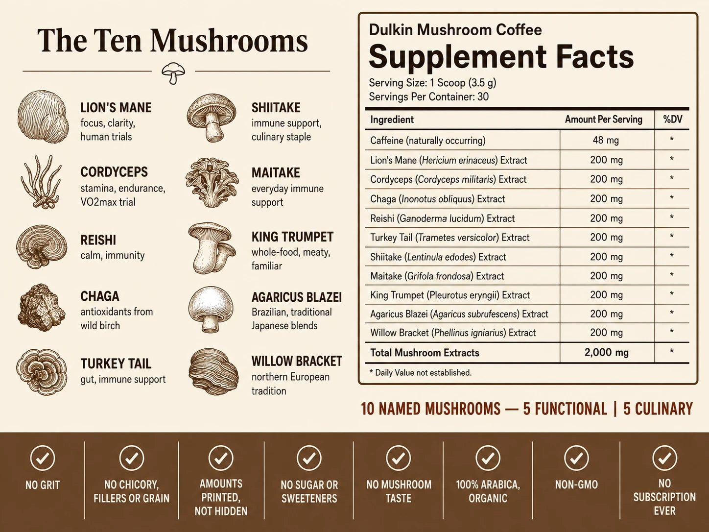 Dulkin Mushroom Coffee supplement facts. Serving size 1 scoop (3.5 g), 30 servings per container. Caffeine 48 mg. Ten mushroom extracts at 200 mg each — lion's mane, cordyceps, chaga, reishi, turkey tail, shiitake, maitake, king trumpet, agaricus blazei, willow bracket — 2,000 mg total mushroom extracts. Daily Value not established.